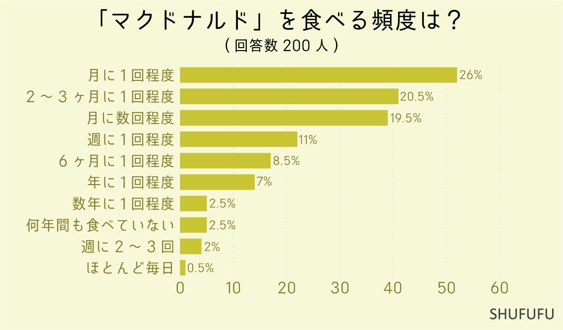 【アンケート調査】マクドナルドを食べる時間帯は？人気のバーガーメニュー1位はあの定番バーガー！