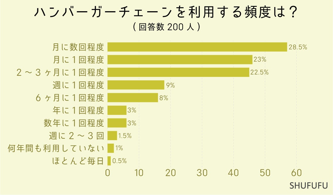 【アンケート調査】ハンバーガーチェーンでよく行くのはマクドナルド。最も好きなチェーンはどこ？