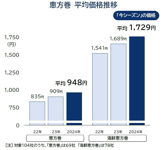 今年の恵方巻、23年比4％値上げ「海鮮恵方巻」では値下げ目立ち、お買い得感強まる