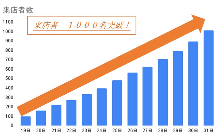 浅草初の体験型店舗 「試食BARアサクサ」オープン13日間で、来店者1,000名突破、アンケート数も3,000越え！