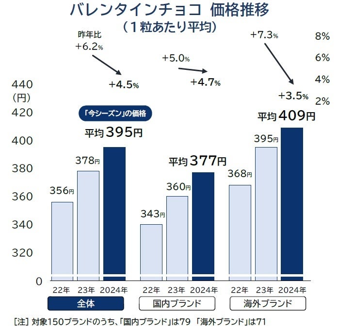 今年のチョコ、23年比4％値上げ　円安・カカオ・砂糖高の「三重苦」　実質値上げも