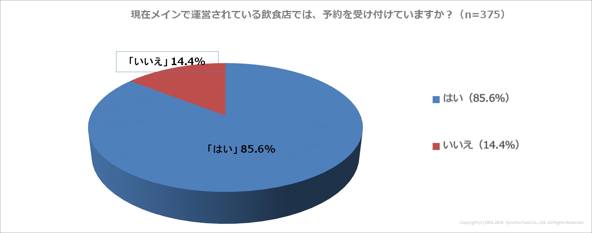 「電話」や「紙の予約台帳」が今も大活躍！ 飲食店の予約・顧客管理の現状を調査