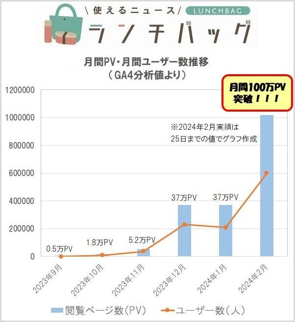 グルメと雑貨の使えるニュース「ランチバッグ」始動半年で月間100万PV突破!