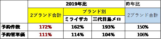 ワタミ居酒屋２ブランドの歓送迎会予約状況（2024年3月15日時点）2019年比で予約件数が172％～黒毛和牛が付いてくる「歓送迎会特別コース」が大好評～