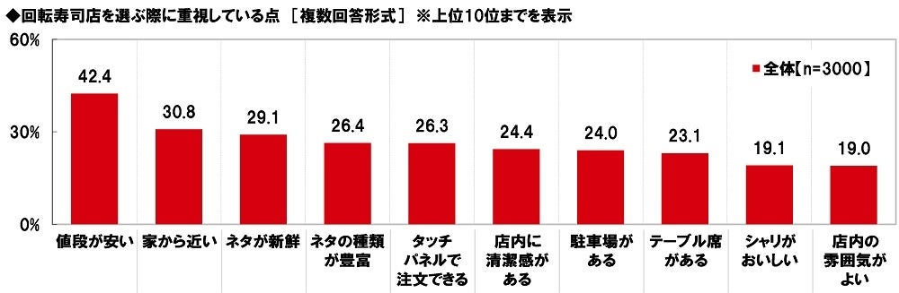 マルハニチロ調べ　
回転寿司デートをしたい芸能人　
男性回答1位「川口春奈さん」、
女性回答1位「平野紫耀さん」