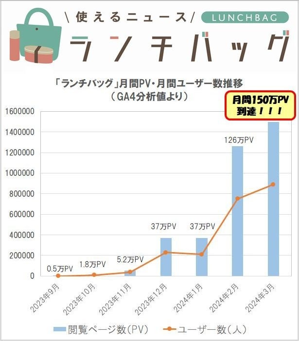 グルメと雑貨のニュースサイト「ランチバッグ」始動7か月で150万PV達成。2年で月間1000万PV突破を目指す【April Dream】