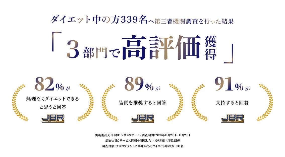 株式会社マザーレンカの「ドクターズチョコレート®️」が第三者機関による調査の結果3部門で高評価を獲得しました。