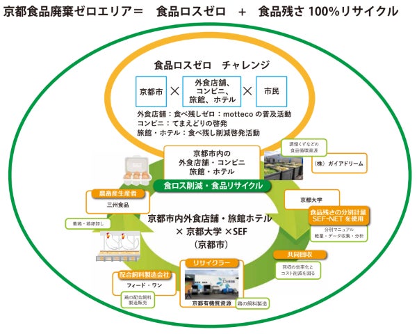 【フィード・ワン】京都市「再生利用事業計画（食品リサイクルループ）」の認定取得についてのお知らせ