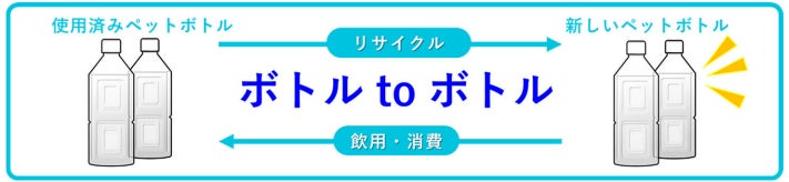 イズミとサントリーが協働「ボトルtoボトル」の水平リサイクル開始