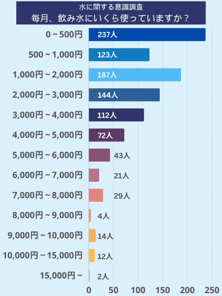 毎月飲み水に使うお金はいくら？1,000人の平均は2,456円！約9割の人が、毎月お金を払って飲み水を買っている