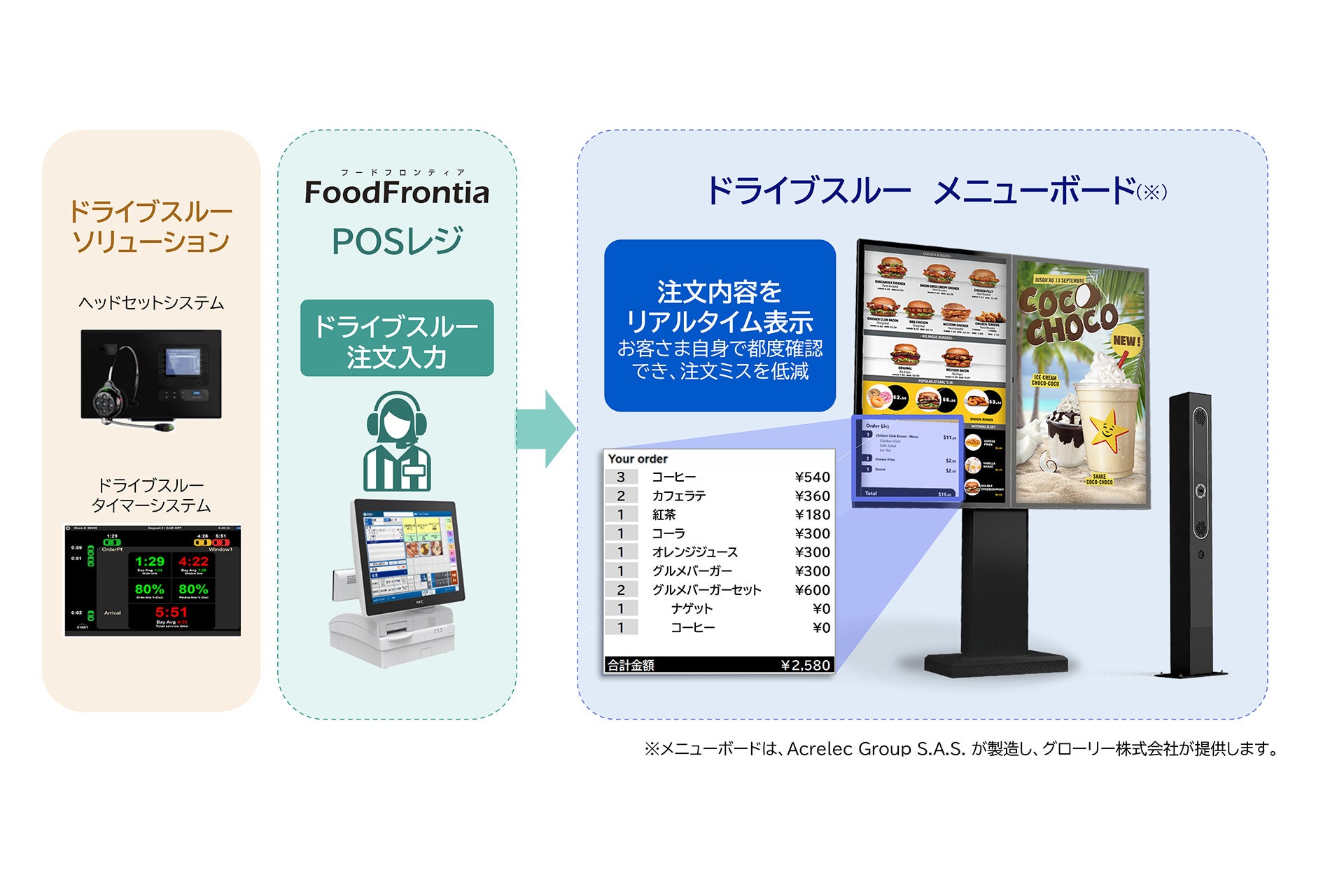 NECプラットフォームズ、飲食店向けPOSレジシステム「FoodFrontia」とドライブスルーのメニューボードをシステム連携