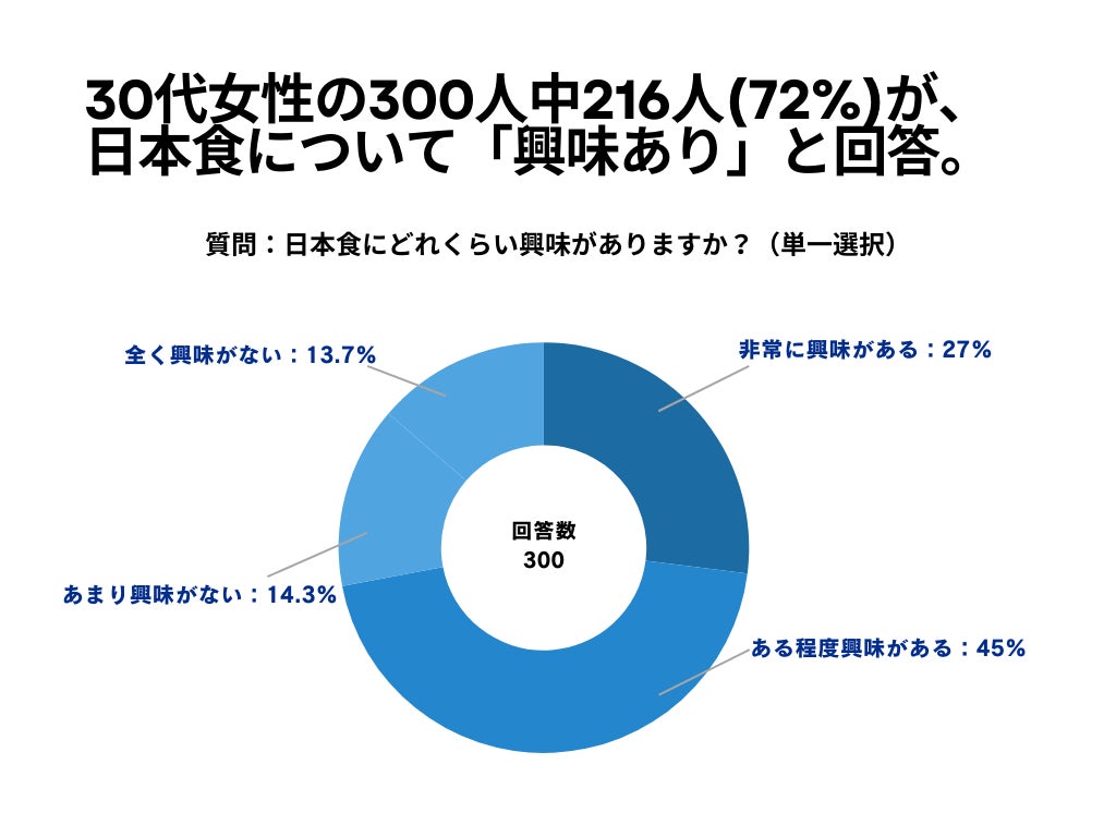 30代女性の300人中216人(72%)が、 日本食について「興味あり」と回答【日本食に関するアンケート】
