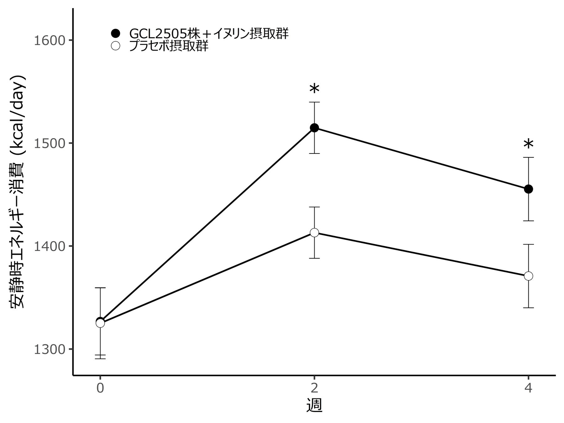 短鎖脂肪酸を多く生み出すビフィズス菌Bifidobacterium animalis subsp. lactis GCL2505とイヌリンによる「基礎代謝量」の向上効果を確認