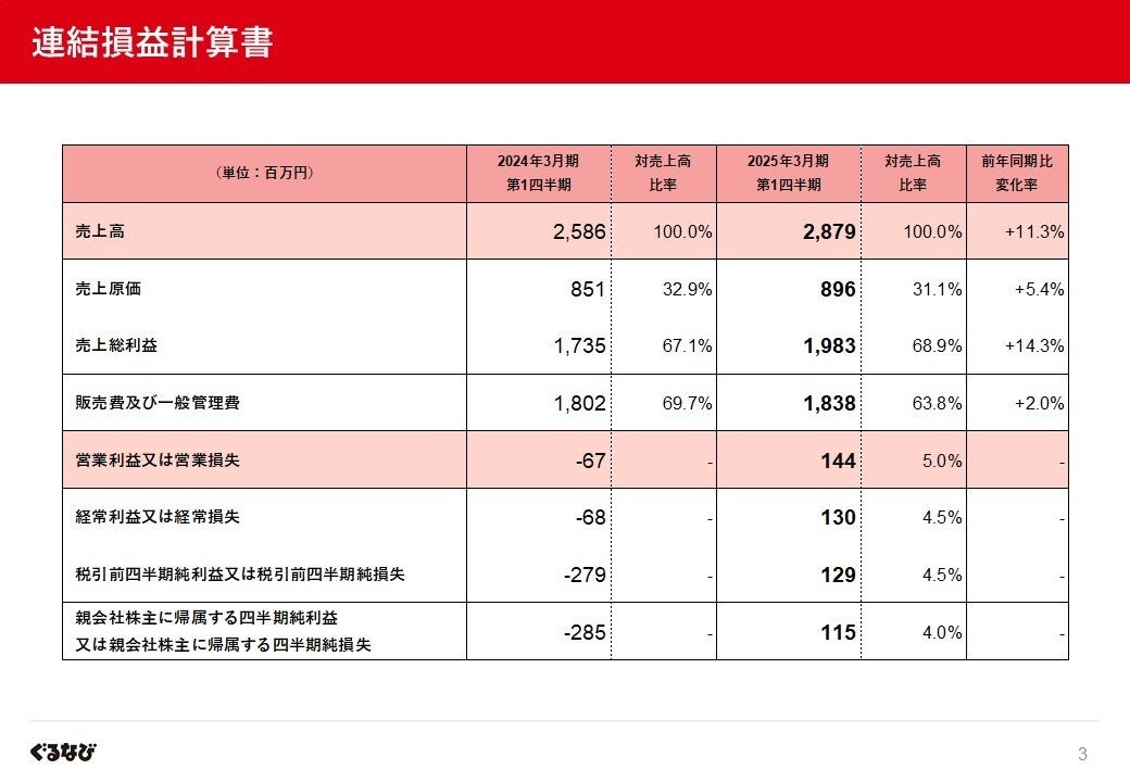 ぐるなび　業績予想を上方修正