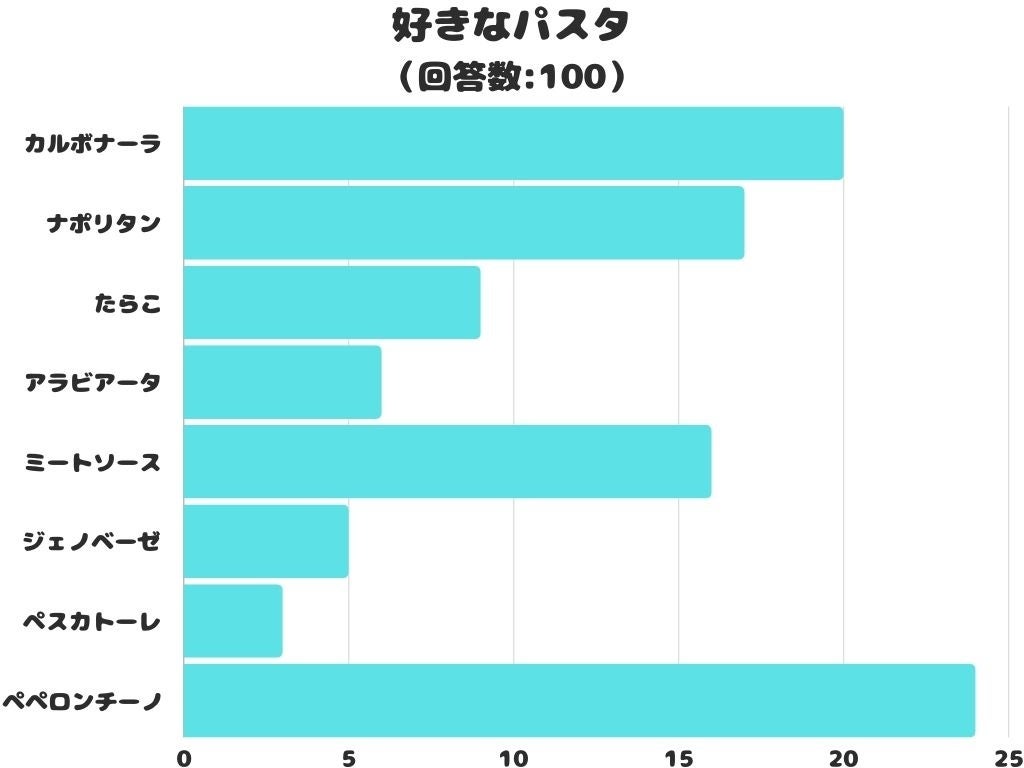 【調査レポート】好きなパスタは2位は「カルボナーラ」！気になる1位は？！