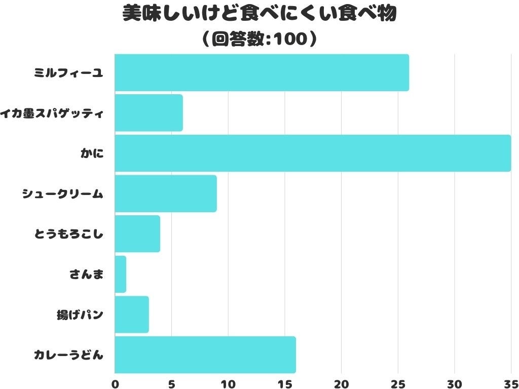 【調査レポート】美味しいけど食べにくい食べ物は何？アンケート結果1位は「かに」でした！