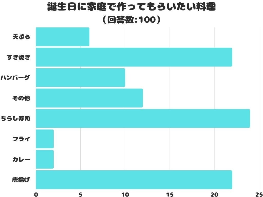 【調査レポート】誕生日に家庭で作ってもらいたい料理は？お祝いと言えばやっぱり「ちらし寿司」！