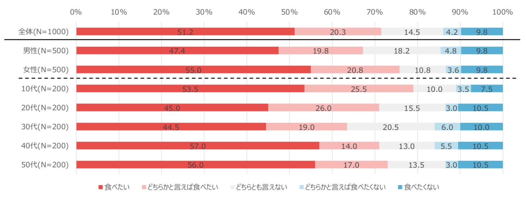 【1000人調査】ストック食材に最適！そうめんをアレンジ調理したことがある38 %、そばよりもアレンジ調理経験が高く、そうめんのアレンジ調理は10〜40代を中心に認知傾向。