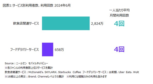 ニールセン、スマートフォン視聴率情報「ニールセン モバイル ネットビュー(Nielsen Mobile NetView) 」によるフードデリバリーサービス、飲食店関連サービスの利用状況を発表