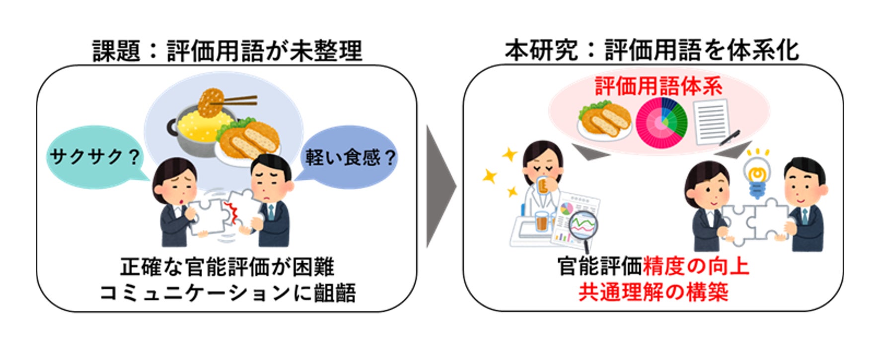 日清オイリオグループと農研機構の共同研究　フライ食品のおいしさを表現する用語の体系化