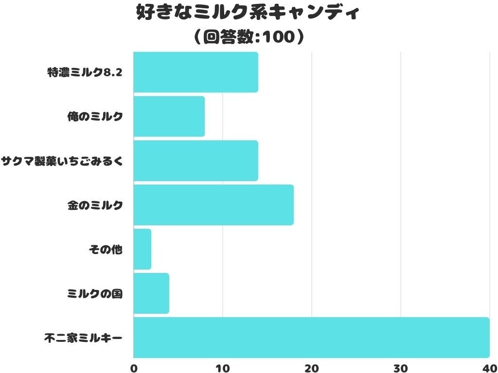 【調査レポート】好きなミルク系キャンディは？1位は「不二家ミルキー」でした！