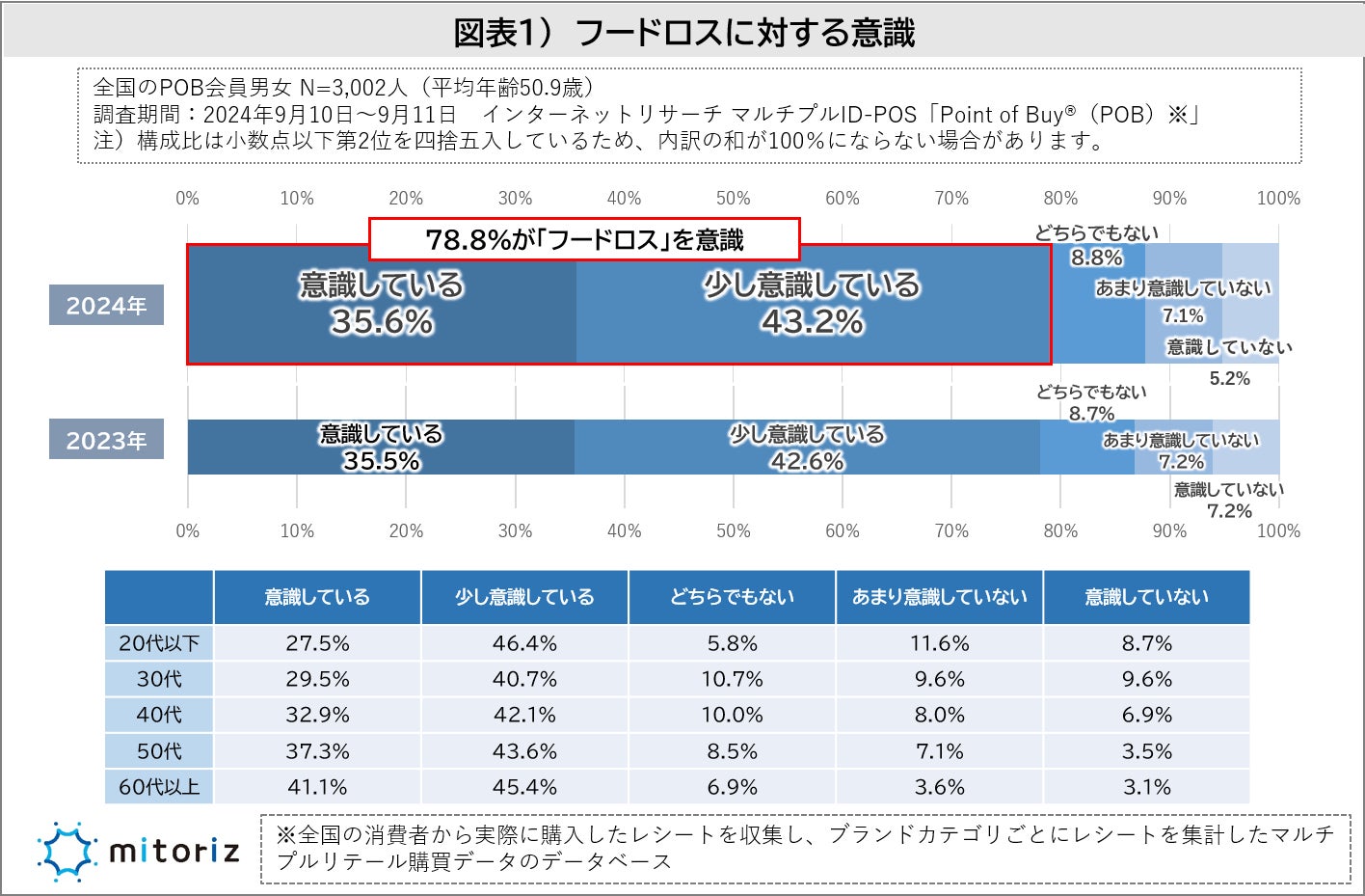 「おいしいデリバリー」がフードデリバリー満足度調査を
765人に実施！おすすめ人気店TOP20を発表