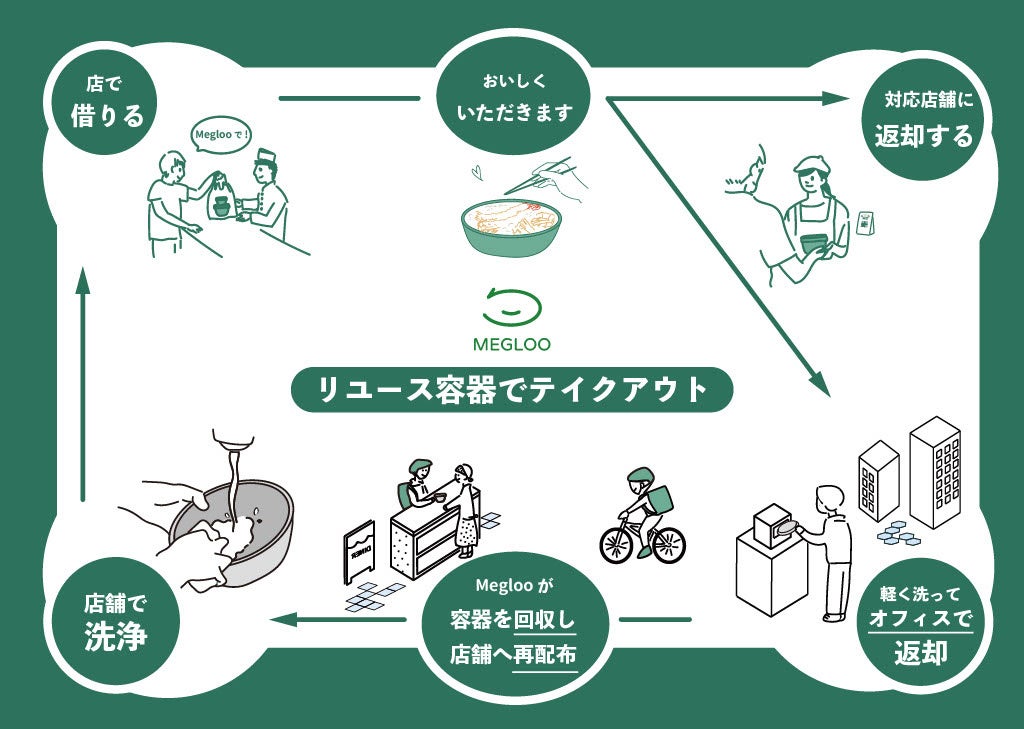 サーキュラーエコノミー活動を推進する「CIRTY」においてリユース容器シェアリングサービス「Megloo」との地域内リユース容器循環プロジェクトを実施