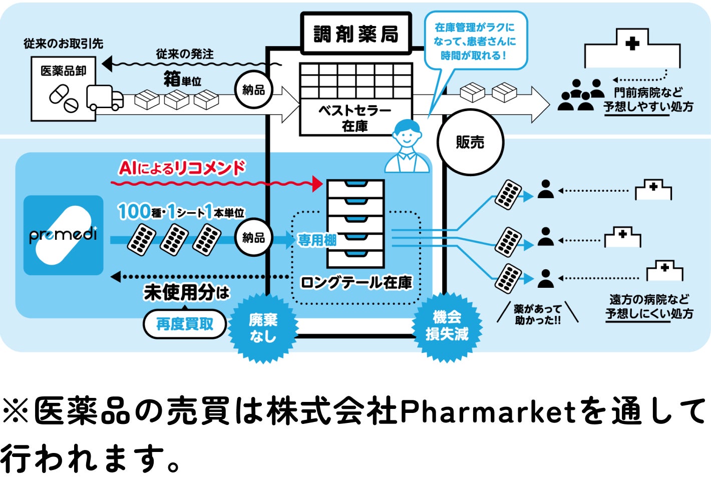 キリンの新規事業、調剤薬局向け置き薬サービス「premedi」　10月より高田製薬との全国展開を開始