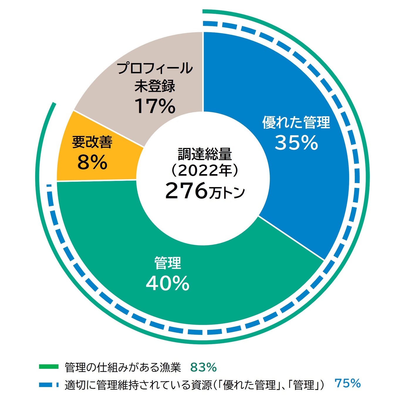 ニッスイグループ取り扱い水産物の資源状態調査(第3回)調査結果