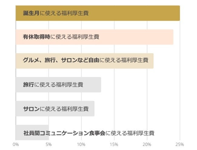 正社員に聞いたOZmallアンケートvol.３ 「理想の福利厚生と補助額」特別なタイミングでの福利厚生サービスが人気！　誕生月に1万円希望が最多