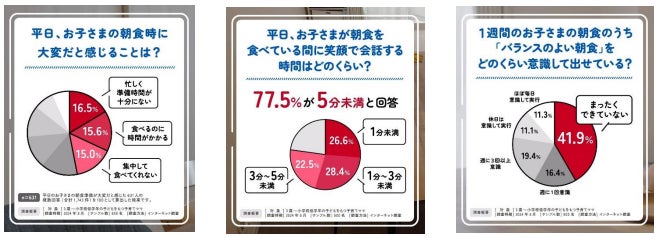 【子育て朝食　実態調査】平日、子どもの朝食が大変だと感じるママ 約8割朝食メニュー「パンだけ」週２日以上　約６割にもドタバタ朝食 負担軽減のコツは「意欲・手軽・会話」にあり！？