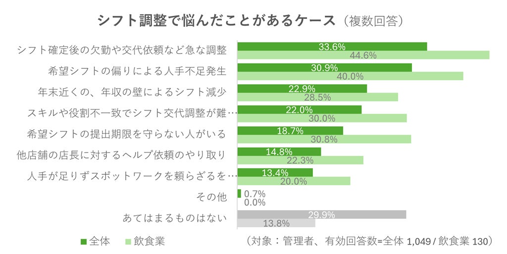 店長の66％が社会保険適用拡大等による人手不足を不安視　一方実は働きたいアルバイト・パートの潜在労働力の存在も明らかに