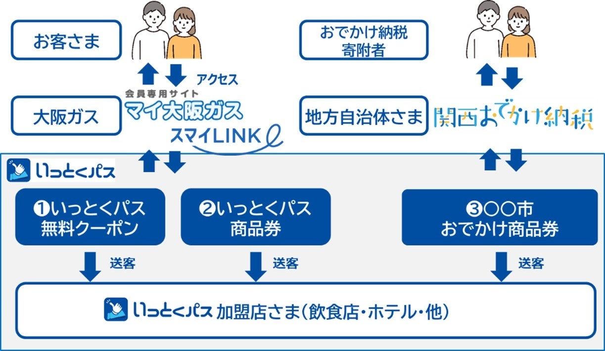 奈良県天川村との「関西おでかけ納税」における提携について