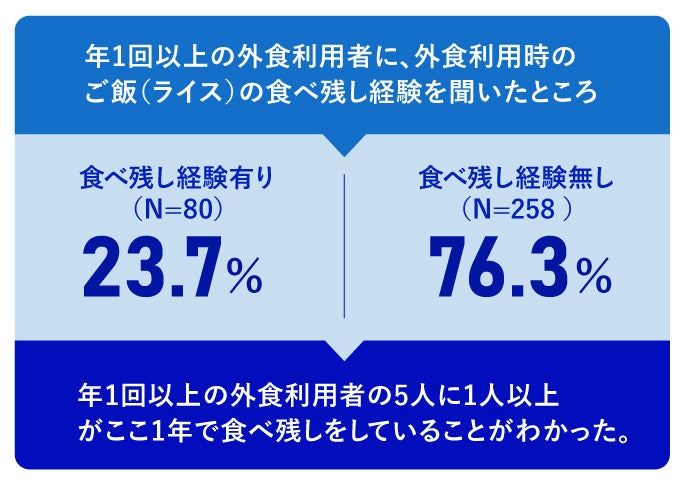 外食利用時のご飯（ライス）の食べ残しに関する調査2024/鈴茂器工