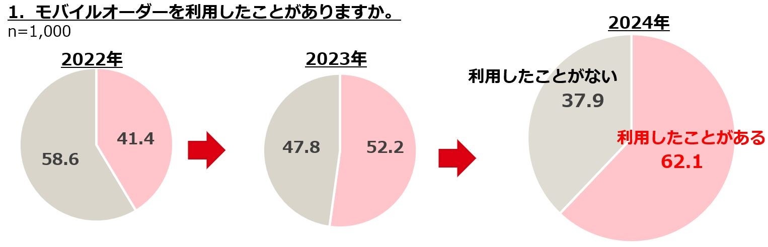 モバイルオーダーに関する調査レポート