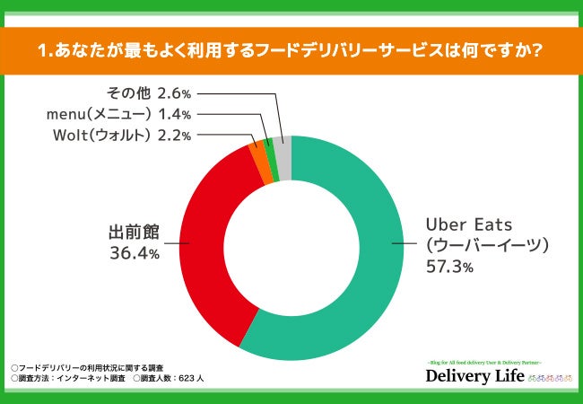 【フードデリバリーの利用状況に関する調査】57.3％が選ぶUber Eats！人気サービスの理由と利用頻度を解説