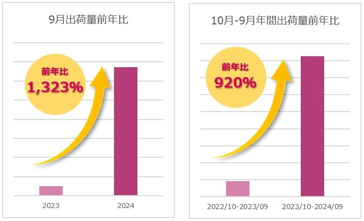 9月出荷量前年比1,323％を達成！「お家でアサイーボウル」販売好調のお知らせ～お家でカンタン！濃厚アサイーボウル～