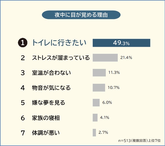 【夜中に目が覚める理由ランキング】男女513人アンケート調査