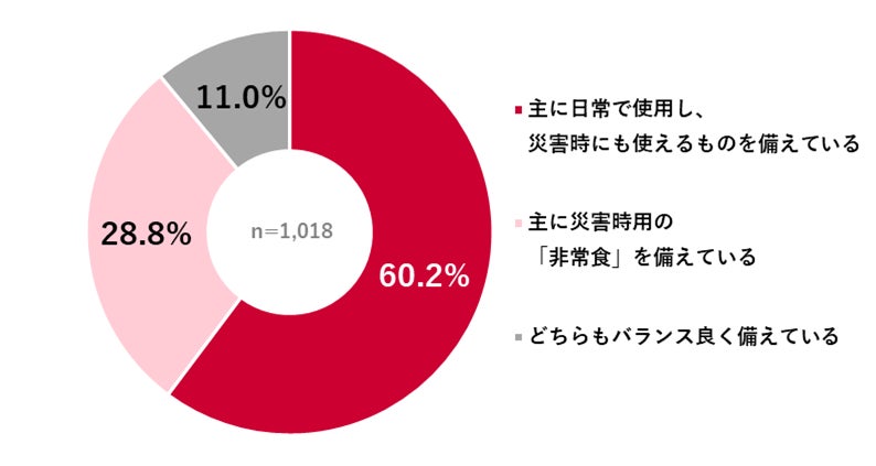 備蓄食品に関する調査　約6割が「主に日常で使用し、災害時にも使える食品」を備蓄している