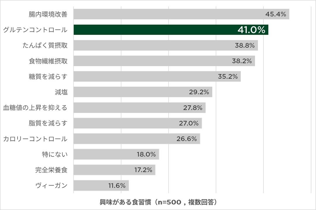 たんぱく質や糖質制限を超える？女性の健康意識に変化あり！食生活の新たなトレンド「グルテンコントロール」の関心が急上昇