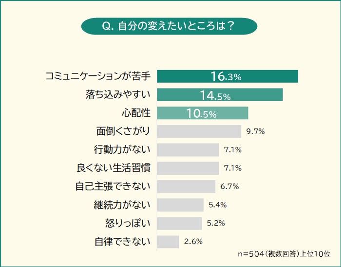 【今の自分を変えたい！】ダメな自分を変える方法ランキング男女504人アンケート調査