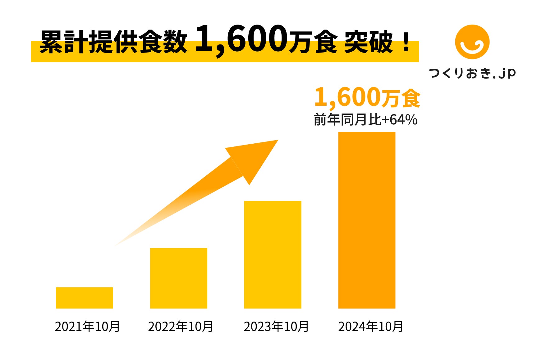 手作りおかずの宅配サービス「つくりおき.jp」、累計1,600万食を突破！急成長にともない、採用強化中