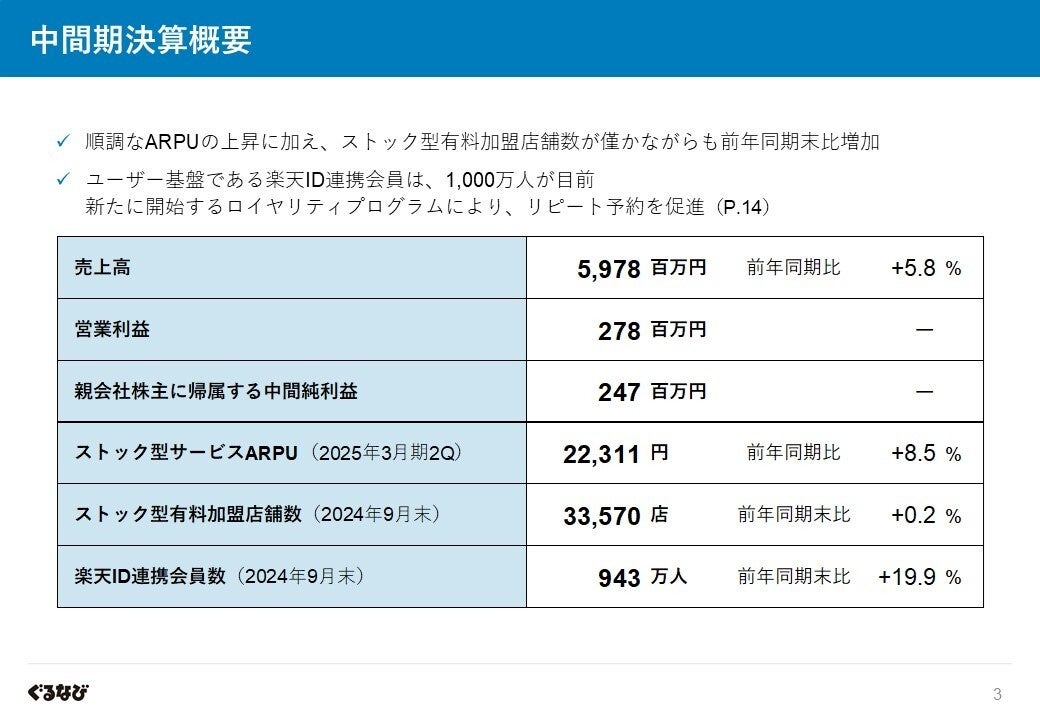 ぐるなび：通期業績予想を上方修正　2024年度黒字化は確実