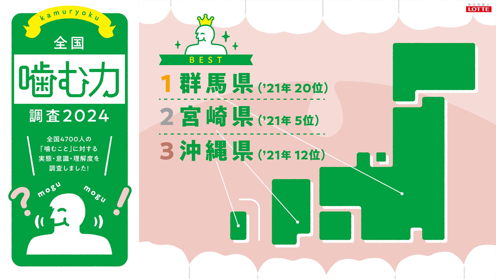 – 全国「噛む力調査」2024 -「噛む力」第1位は群馬県！続いて、第2位宮崎県、第3位沖縄県　若い世代ほど、「かたい食べ物」を食べ、咀嚼回数が多く、ガムを噛んでいる！