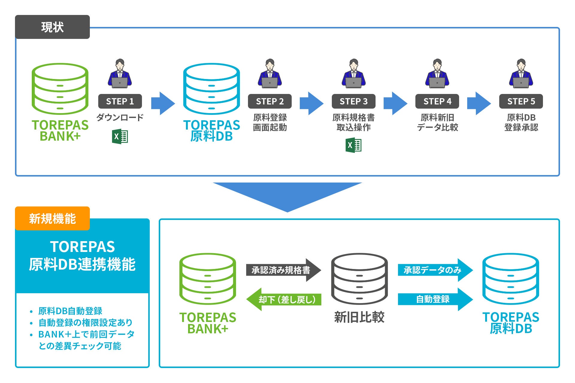 原料規格書回収管理サービス「TOREPAS BANK＋」に新機能を追加