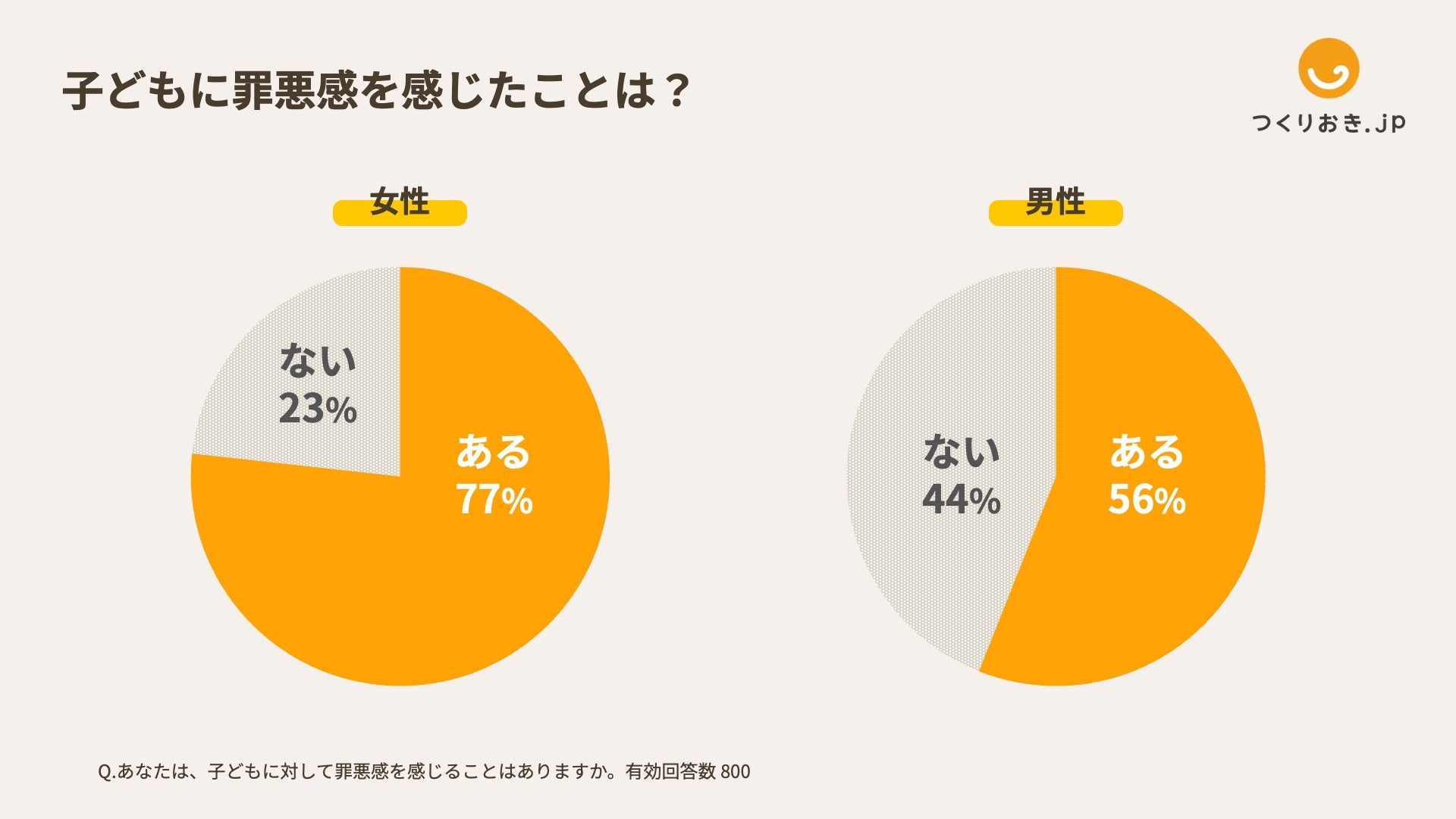 【いい育児の日特集】「いい母親・いい父親」とは？ 母親が子どもに抱く罪悪感「マミーギルト」経験ありが77%　Antway調査