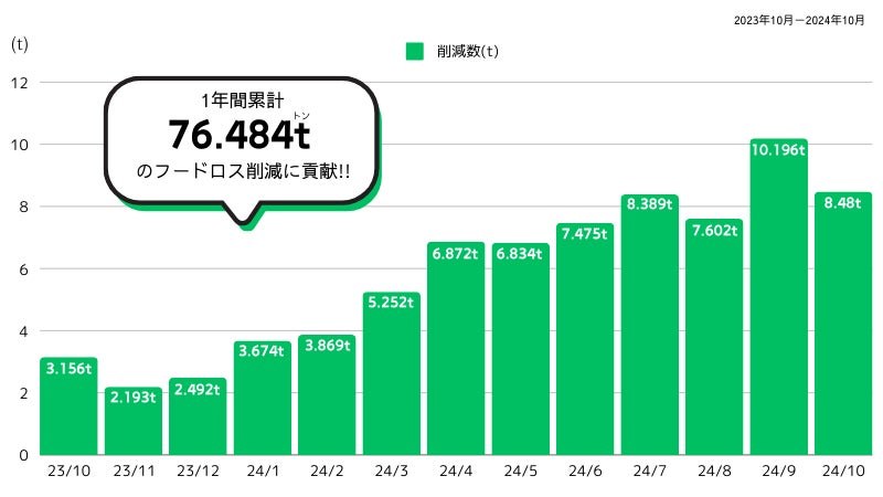 激安通販サイトが76トンのフードロス削減に貢献〜廃棄直前の商品を買い取り、最大無料で販売している