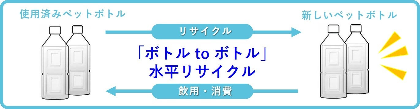 三菱ＵＦＪフィナンシャル・グループ×サントリー「ボトルｔｏボトル」水平リサイクルを本格始動