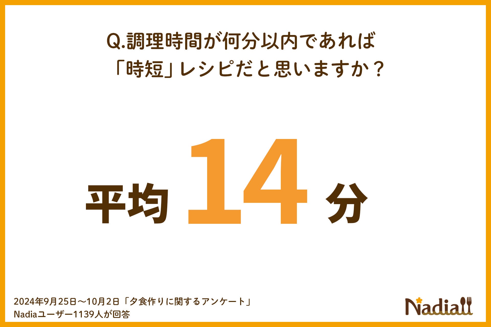 「時短」「簡単」レシピに関するアンケート｜時短レシピの理想は14分以下！簡単レシピは「難しい工程がない」「身近な食材で作れる」ことが重要という結果に