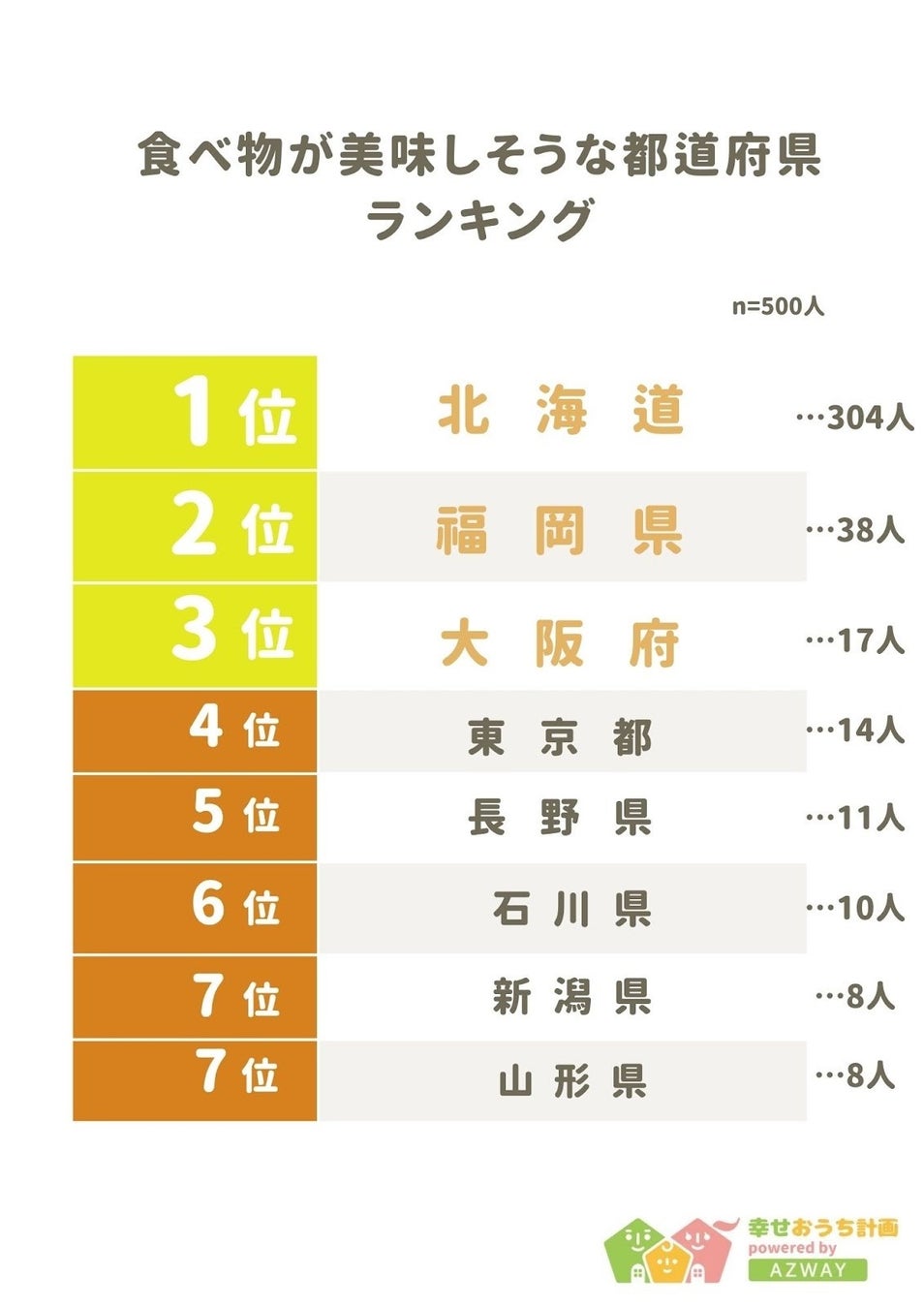 【食べ物が美味しそうな都道府県ランキング】回答者500人アンケート調査